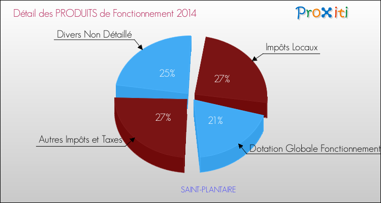 Décomposition du Budget de Fonctionnement 2014 de la commune de SAINT-PLANTAIRE Budget de Fonctionnement 2014 pour la commune de SAINT-PLANTAIRE