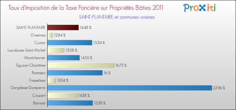 Taux d'imposition de la taxe foncière sur le bati 2011 pour SAINT-PLANTAIRE et les communes proches Comparaison des taux d'imposition de la taxe foncière sur le bati 2011 pour SAINT-PLANTAIRE et les communes voisines