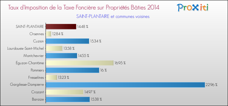 Taux d'imposition de la taxe foncière sur le bati 2014 pour SAINT-PLANTAIRE et les communes proches Comparaison des taux d'imposition de la taxe foncière sur le bati 2014 pour SAINT-PLANTAIRE et les communes voisines