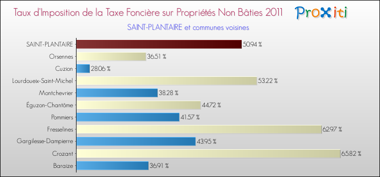 Taux d'imposition de la taxe foncière sur les immeubles et terrains non batis 2011 pour SAINT-PLANTAIRE et les communes proches Comparaison des taux d'imposition de la taxe foncière sur les immeubles et terrains non batis 2011 pour SAINT-PLANTAIRE et les communes voisines