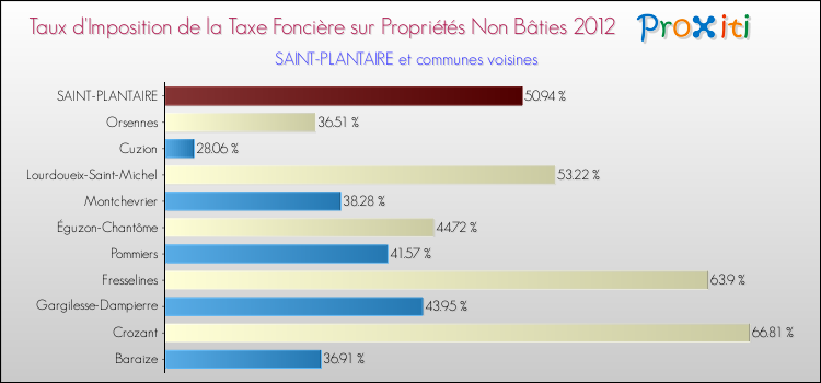 Taux d'imposition de la taxe foncière sur les immeubles et terrains non batis 2012 pour SAINT-PLANTAIRE et les communes proches Comparaison des taux d'imposition de la taxe foncière sur les immeubles et terrains non batis 2012 pour SAINT-PLANTAIRE et les communes voisines