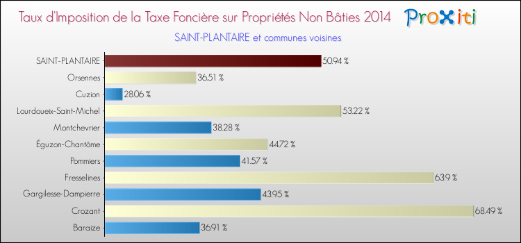Taux d'imposition de la taxe foncière sur les immeubles et terrains non batis 2014 pour SAINT-PLANTAIRE et les communes proches Comparaison des taux d'imposition de la taxe foncière sur les immeubles et terrains non batis 2014 pour SAINT-PLANTAIRE et les communes voisines
