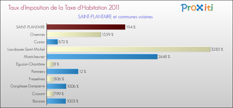 Taux d'imposition de la taxe d'habitation 2011 pour SAINT-PLANTAIRE et les communes proches Comparaison des taux d'imposition de la taxe d'habitation 2011 pour SAINT-PLANTAIRE et les communes voisines