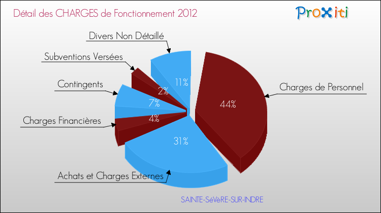 Décomposition des Charges de Fonctionnement 2012 de la commune de SAINTE-SéVèRE-SUR-INDRE Charges de Fonctionnement 2012 pour la commune de SAINTE-SéVèRE-SUR-INDRE