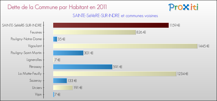 Dette par habitant de la commune en 2011 pour SAINTE-SéVèRE-SUR-INDRE et les communes proches Comparaison de la dette par habitant de la commune en 2011 pour SAINTE-SéVèRE-SUR-INDRE et les communes voisines