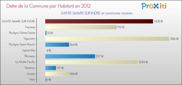Dette par habitant de la commune en 2012 pour SAINTE-SéVèRE-SUR-INDRE et les communes proches Comparaison de la dette par habitant de la commune en 2012 pour SAINTE-SéVèRE-SUR-INDRE et les communes voisines