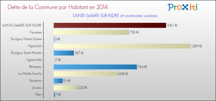 Dette par habitant de la commune en 2014 pour SAINTE-SéVèRE-SUR-INDRE et les communes proches Comparaison de la dette par habitant de la commune en 2014 pour SAINTE-SéVèRE-SUR-INDRE et les communes voisines