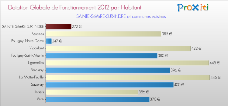 Montant des dotations globales de fonctionnement DGF par Habitant pour SAINTE-SéVèRE-SUR-INDRE et les communes proches Comparaison des des dotations globales de fonctionnement DGF par habitant pour SAINTE-SéVèRE-SUR-INDRE et les communes voisines