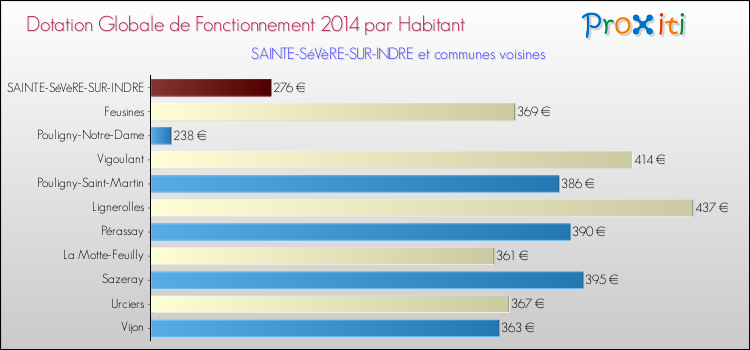 Montant des dotations globales de fonctionnement DGF par Habitant pour SAINTE-SéVèRE-SUR-INDRE et les communes proches en 2014. Comparaison des des dotations globales de fonctionnement DGF par habitant pour SAINTE-SéVèRE-SUR-INDRE et les communes voisines en 2014.