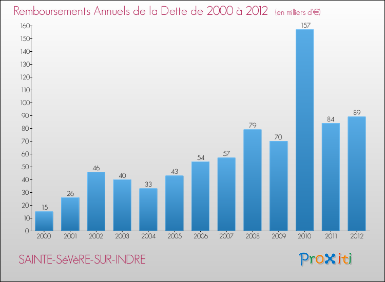 Evolution de l'annuité de la dette pour la commune de SAINTE-SéVèRE-SUR-INDRE de 2000 à 2012 Annuités de la dette pour SAINTE-SéVèRE-SUR-INDRE de 2000 à 2012