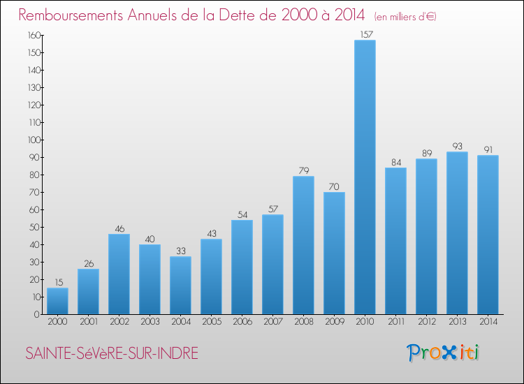 Evolution de l'annuité de la dette pour la commune de SAINTE-SéVèRE-SUR-INDRE de 2000 à 2014 Annuités de la dette pour SAINTE-SéVèRE-SUR-INDRE de 2000 à 2014