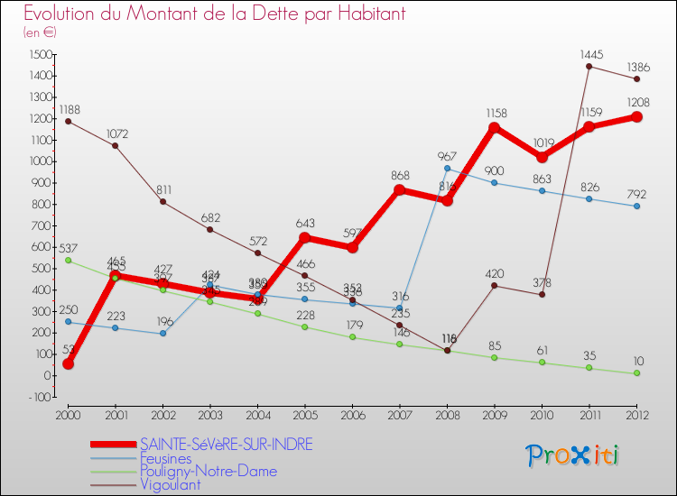 Evolution de la dette par habitant pour la commune de SAINTE-SéVèRE-SUR-INDRE et les communes proches de 2000 à 2012 Comparaison de la dette par habitant pour SAINTE-SéVèRE-SUR-INDRE et les communes voisines de 2000 à 2012