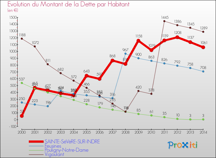 Evolution de la dette par habitant pour la commune de SAINTE-SéVèRE-SUR-INDRE et les communes proches de 2000 à 2014 Comparaison de la dette par habitant pour SAINTE-SéVèRE-SUR-INDRE et les communes voisines de 2000 à 2014