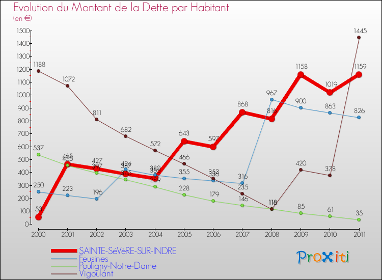 Evolution de la dette par habitant pour la commune de SAINTE-SéVèRE-SUR-INDRE et les communes proches Comparaison de la dette par habitant pour SAINTE-SéVèRE-SUR-INDRE et les communes voisines