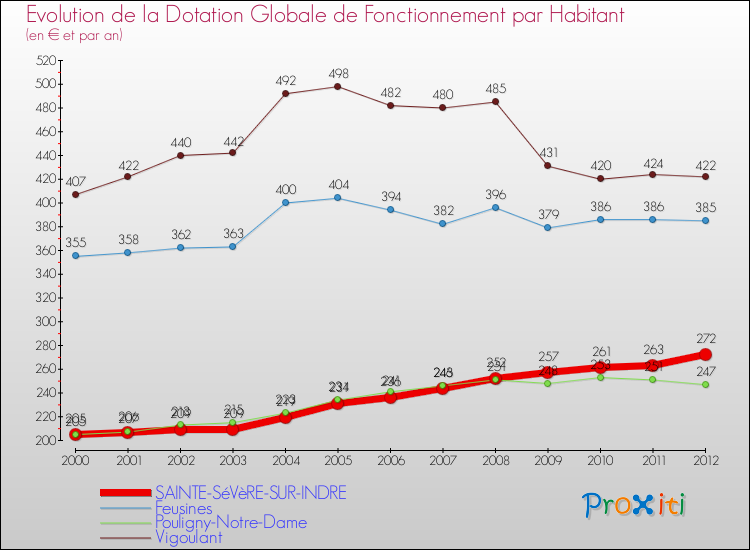 Evolution et montant de la dotation globale de fonctionnement par Habitant pour SAINTE-SéVèRE-SUR-INDRE et les communes proches Comparaison des dotations globales de fonctionnement par habitant pour SAINTE-SéVèRE-SUR-INDRE et les communes voisines