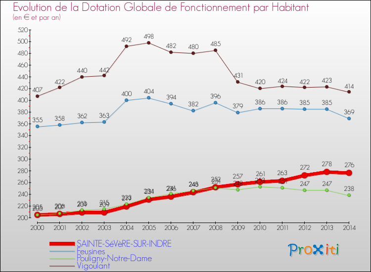 Evolution et montant de la dotation globale de fonctionnement par Habitant pour SAINTE-SéVèRE-SUR-INDRE et les communes proches de 2000 à 2014. Comparaison des dotations globales de fonctionnement par habitant pour SAINTE-SéVèRE-SUR-INDRE et les communes voisines de 2000 à 2014.