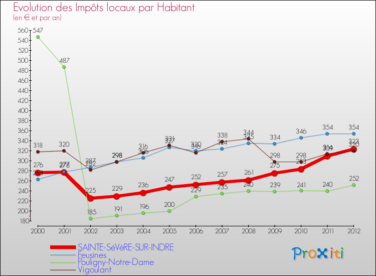 Evolution et montant des impôts locaux par Habitant pour SAINTE-SéVèRE-SUR-INDRE et les communes proches Comparaison des impôts locaux par habitant pour SAINTE-SéVèRE-SUR-INDRE et les communes voisines