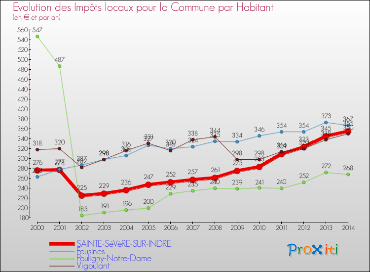 Evolution et montant des impôts locaux par Habitant pour SAINTE-SéVèRE-SUR-INDRE et les communes proches de 2000 à 2014 Comparaison des impôts locaux par habitant pour SAINTE-SéVèRE-SUR-INDRE et les communes voisines de 2000 à 2014