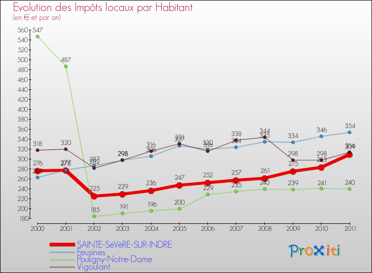 Evolution et montant des impôts locaux par Habitant pour SAINTE-SéVèRE-SUR-INDRE et les communes proches Comparaison des impôts locaux par habitant pour SAINTE-SéVèRE-SUR-INDRE et les communes voisines