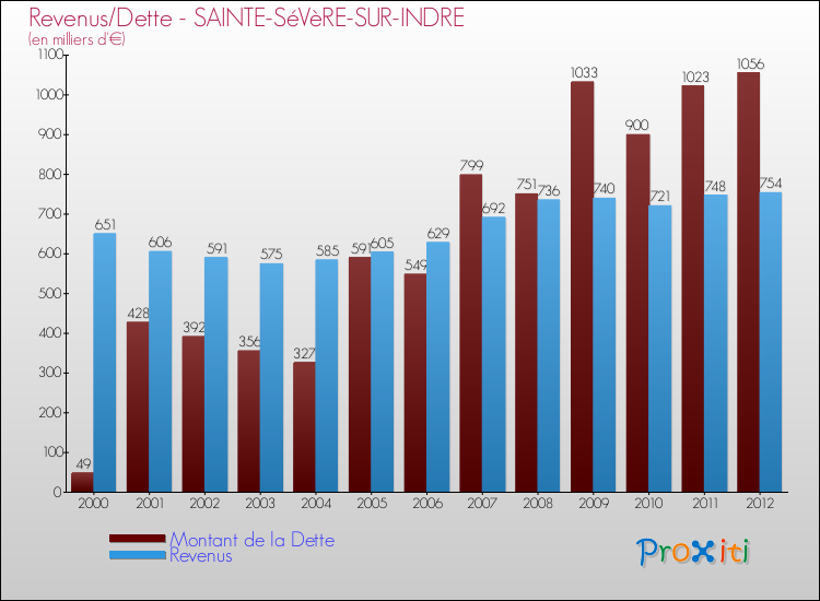 Evolution comparée de la dette et des revenus pour la commune de SAINTE-SéVèRE-SUR-INDRE de 2000 à 2012 Comparaison de la dette et des revenus pour SAINTE-SéVèRE-SUR-INDRE de 2000 à 2012