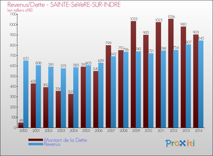 Evolution comparée de la dette et des revenus pour la commune de SAINTE-SéVèRE-SUR-INDRE de 2000 à 2014 Comparaison de la dette et des revenus pour SAINTE-SéVèRE-SUR-INDRE de 2000 à 2014