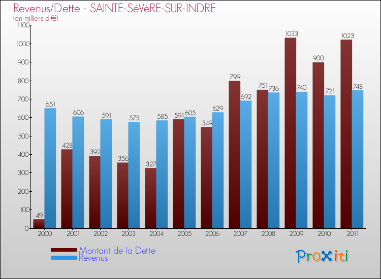 Evolution comparée de la dette et des revenus pour la commune de SAINTE-SéVèRE-SUR-INDRE de 2000 à 2011 Comparaison de la dette et des revenus pour SAINTE-SéVèRE-SUR-INDRE de 2000 à 2011