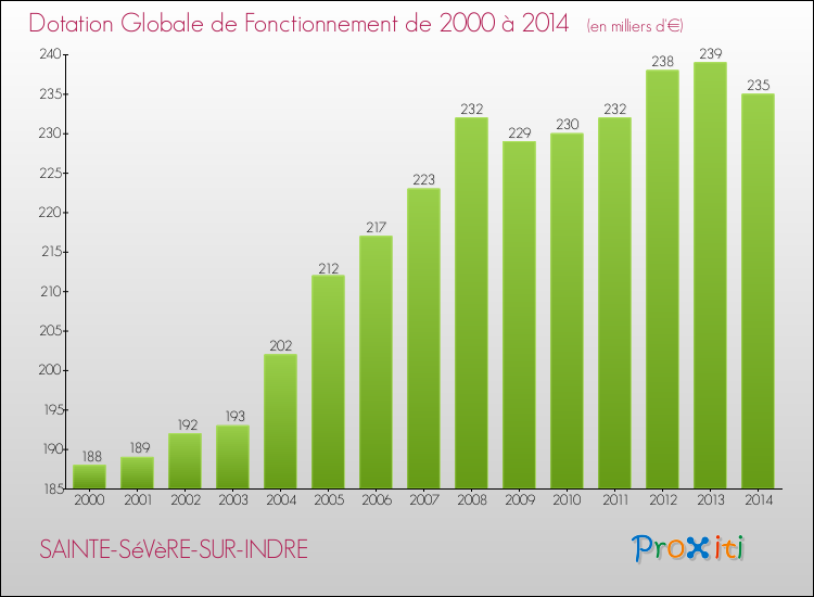 Evolution du montant de la Dotation Globale de Fonctionnement pour la commune de SAINTE-SéVèRE-SUR-INDRE de 2000 à 2014 Evolution du montant de la Dotation Globale de Fonctionnement pour SAINTE-SéVèRE-SUR-INDRE de 2000 à 2014