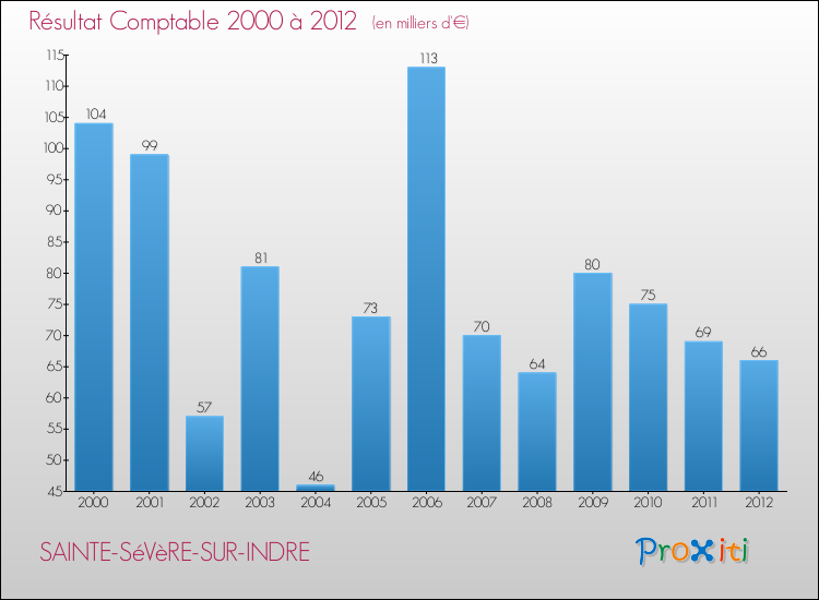 Evolution du résultat comptable pour la commune de SAINTE-SéVèRE-SUR-INDRE de 2000 à 2012 Evolution du résultat comptable pour SAINTE-SéVèRE-SUR-INDRE de 2000 à 2012