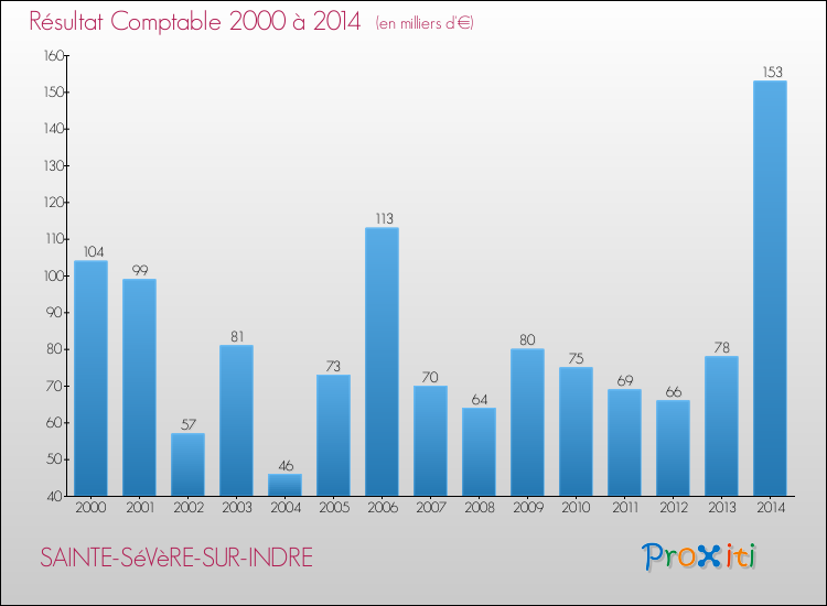 Evolution du résultat comptable pour la commune de SAINTE-SéVèRE-SUR-INDRE de 2000 à 2014 Evolution du résultat comptable pour SAINTE-SéVèRE-SUR-INDRE de 2000 à 2014