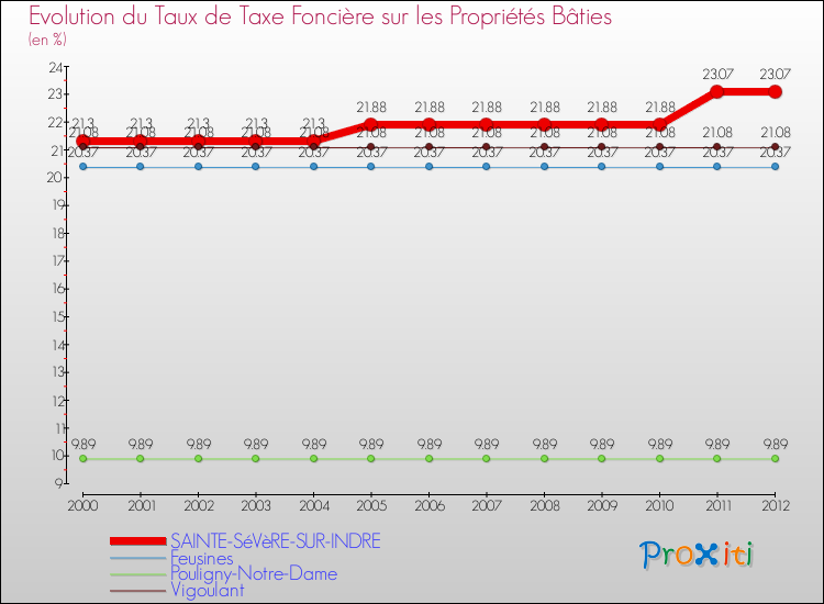Evolution du taux de la taxe foncière sur le bati pour SAINTE-SéVèRE-SUR-INDRE et les communes proches de 2000 à 2012 Comparaison des taux de taxe foncière sur le bati pour SAINTE-SéVèRE-SUR-INDRE et les communes voisines de 2000 à 2012