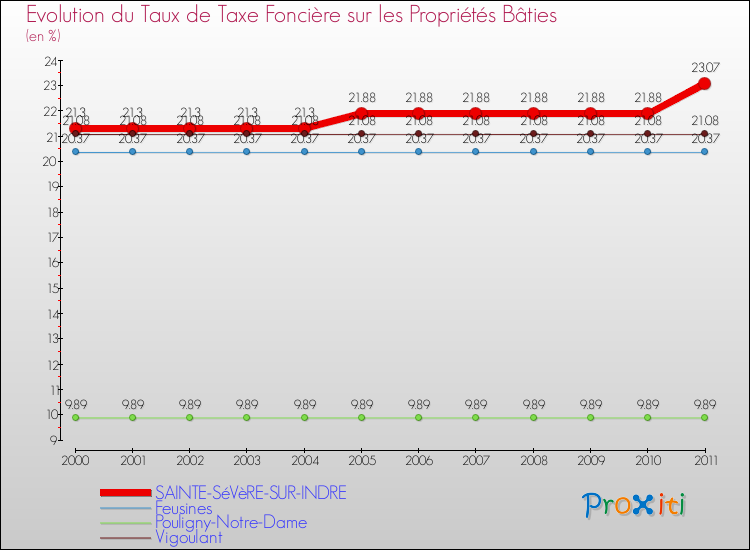 Evolution du taux de la taxe foncière sur le bati pour SAINTE-SéVèRE-SUR-INDRE et les communes proches Comparaison des taux de taxe foncière sur le bati pour SAINTE-SéVèRE-SUR-INDRE et les communes voisines