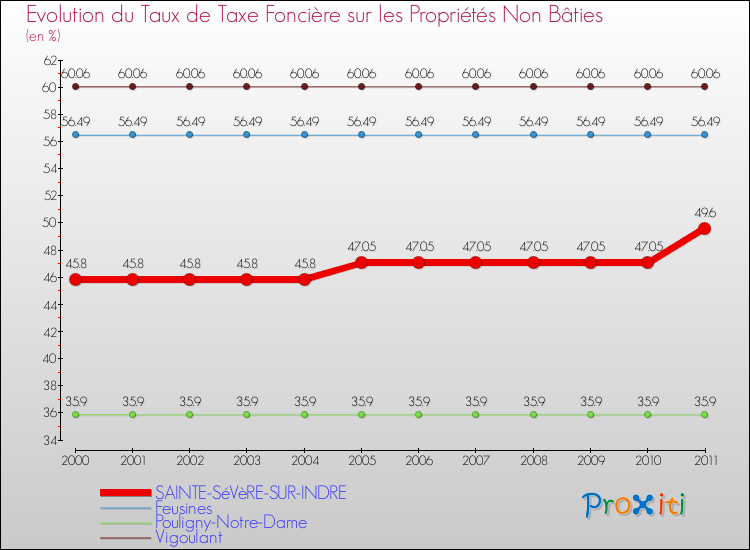 Evolution du taux de la taxe foncière sur les immeubles et terrains non batis pour SAINTE-SéVèRE-SUR-INDRE et les communes proches Comparaison des taux de la taxe foncière sur les immeubles et terrains non batis pour SAINTE-SéVèRE-SUR-INDRE et les communes voisines