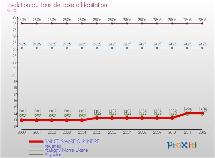 Evolution du taux de la taxe d'habitation pour SAINTE-SéVèRE-SUR-INDRE et les communes proches Comparaison des taux de la taxe d'habitation pour SAINTE-SéVèRE-SUR-INDRE et les communes voisines