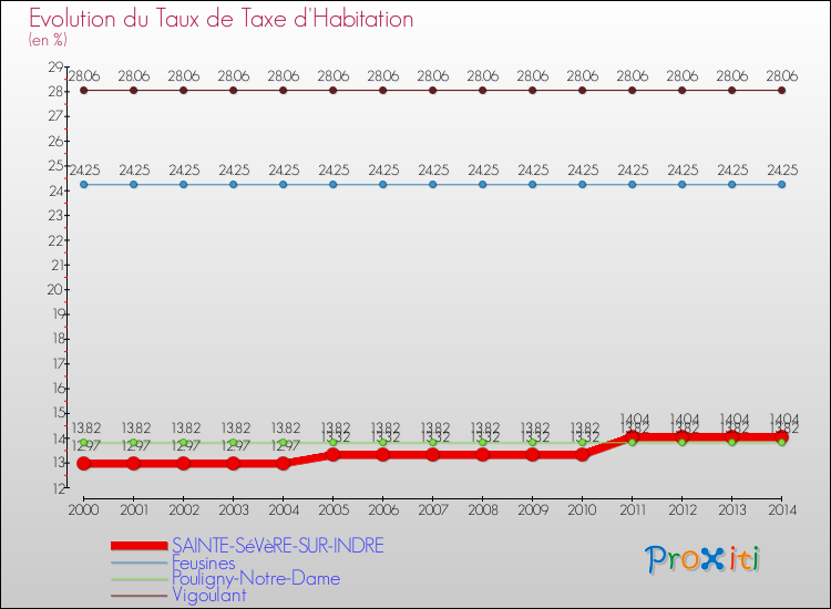 Evolution du taux de la taxe d'habitation pour SAINTE-SéVèRE-SUR-INDRE et les communes proches de 2000 à 2014 Comparaison des taux de la taxe d'habitation pour SAINTE-SéVèRE-SUR-INDRE et les communes voisines de 2000 à 2014