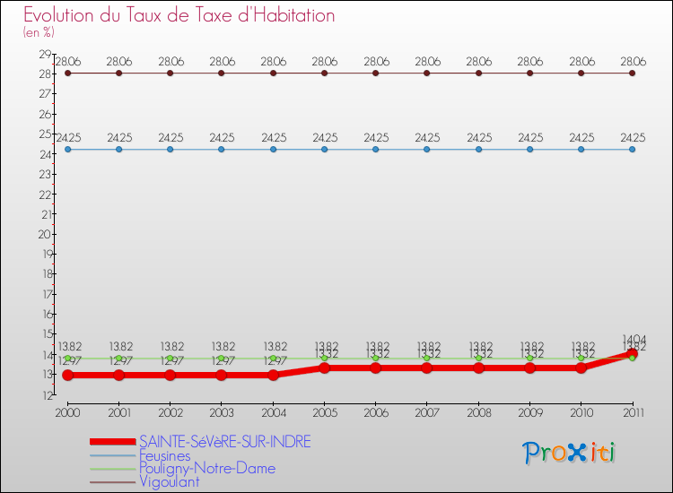 Evolution du taux de la taxe d'habitation pour SAINTE-SéVèRE-SUR-INDRE et les communes proches Comparaison des taux de la taxe d'habitation pour SAINTE-SéVèRE-SUR-INDRE et les communes voisines