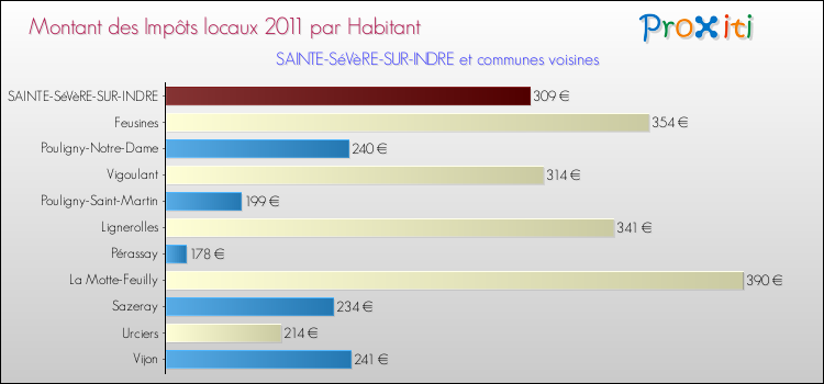 Montant des impôts locaux par Habitant pour SAINTE-SéVèRE-SUR-INDRE et les communes proches Comparaison des impôts locaux par habitant pour SAINTE-SéVèRE-SUR-INDRE et les communes voisines