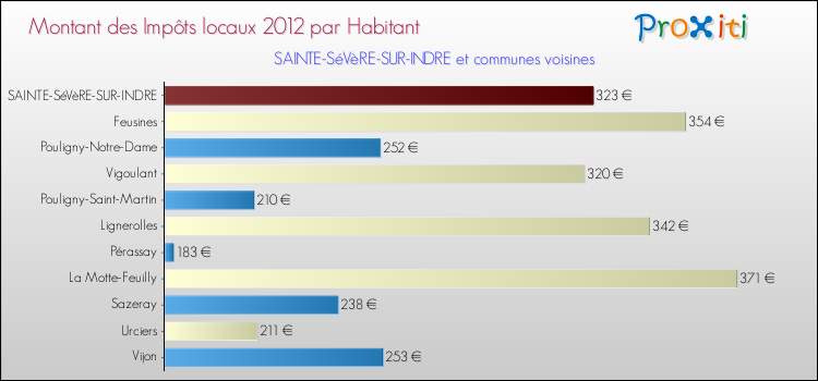 Montant des impôts locaux par Habitant pour SAINTE-SéVèRE-SUR-INDRE et les communes proches Comparaison des impôts locaux par habitant pour SAINTE-SéVèRE-SUR-INDRE et les communes voisines