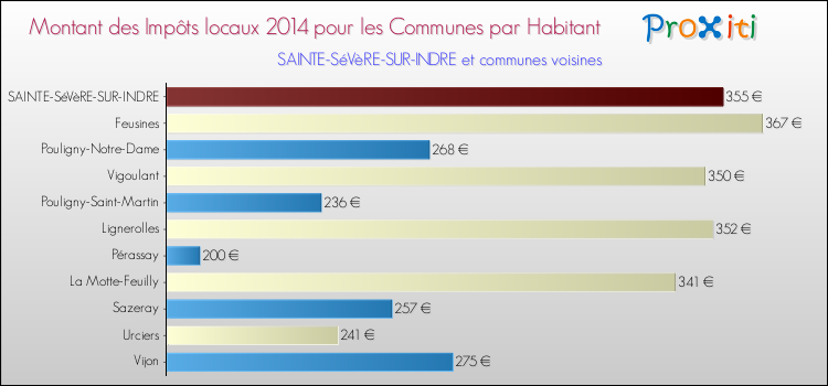 Montant des impôts locaux par Habitant pour SAINTE-SéVèRE-SUR-INDRE et les communes proches en 2014 Comparaison des impôts locaux par habitant pour SAINTE-SéVèRE-SUR-INDRE et les communes voisines en 2014