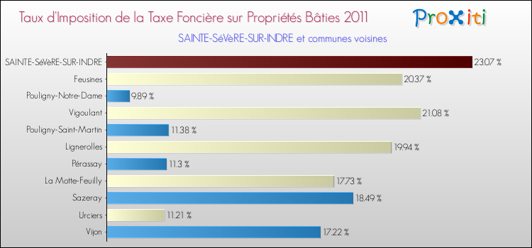 Taux d'imposition de la taxe foncière sur le bati 2011 pour SAINTE-SéVèRE-SUR-INDRE et les communes proches Comparaison des taux d'imposition de la taxe foncière sur le bati 2011 pour SAINTE-SéVèRE-SUR-INDRE et les communes voisines