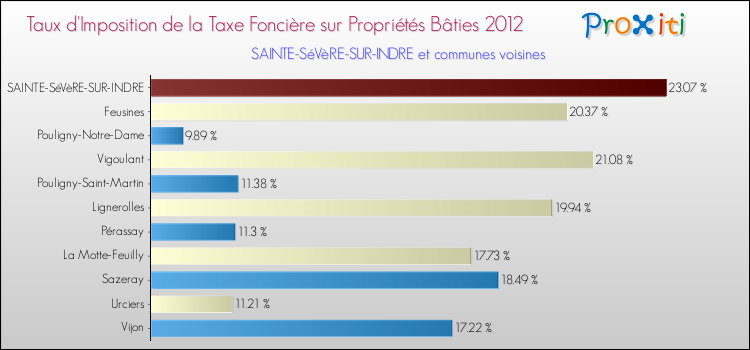 Taux d'imposition de la taxe foncière sur le bati 2012 pour SAINTE-SéVèRE-SUR-INDRE et les communes proches Comparaison des taux d'imposition de la taxe foncière sur le bati 2012 pour SAINTE-SéVèRE-SUR-INDRE et les communes voisines