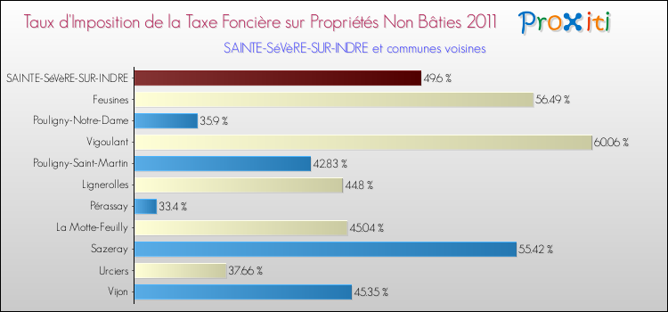 Taux d'imposition de la taxe foncière sur les immeubles et terrains non batis 2011 pour SAINTE-SéVèRE-SUR-INDRE et les communes proches Comparaison des taux d'imposition de la taxe foncière sur les immeubles et terrains non batis 2011 pour SAINTE-SéVèRE-SUR-INDRE et les communes voisines
