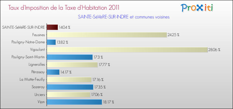 Taux d'imposition de la taxe d'habitation 2011 pour SAINTE-SéVèRE-SUR-INDRE et les communes proches Comparaison des taux d'imposition de la taxe d'habitation 2011 pour SAINTE-SéVèRE-SUR-INDRE et les communes voisines