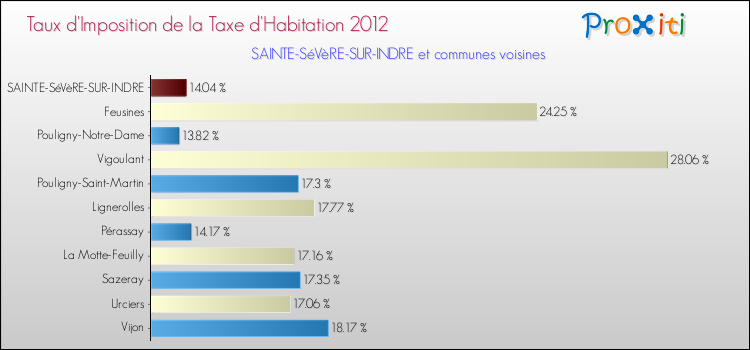 Taux d'imposition de la taxe d'habitation 2012 pour SAINTE-SéVèRE-SUR-INDRE et les communes proches Comparaison des taux d'imposition de la taxe d'habitation 2012 pour SAINTE-SéVèRE-SUR-INDRE et les communes voisines
