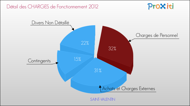 Décomposition des Charges de Fonctionnement 2012 de la commune de SAINT-VALENTIN Charges de Fonctionnement 2012 pour la commune de SAINT-VALENTIN