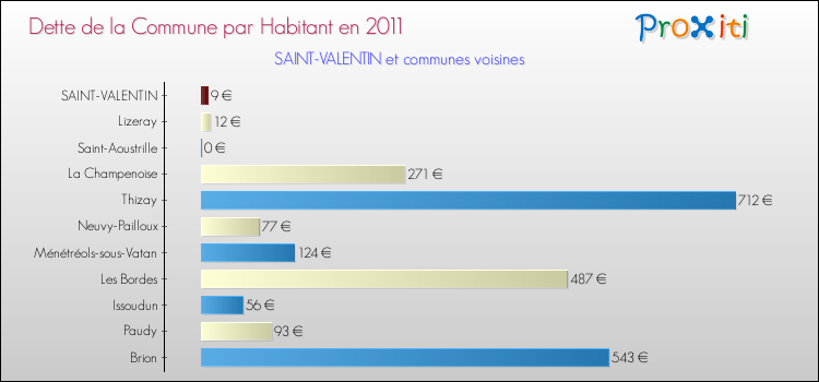 Dette par habitant de la commune en 2011 pour SAINT-VALENTIN et les communes proches Comparaison de la dette par habitant de la commune en 2011 pour SAINT-VALENTIN et les communes voisines