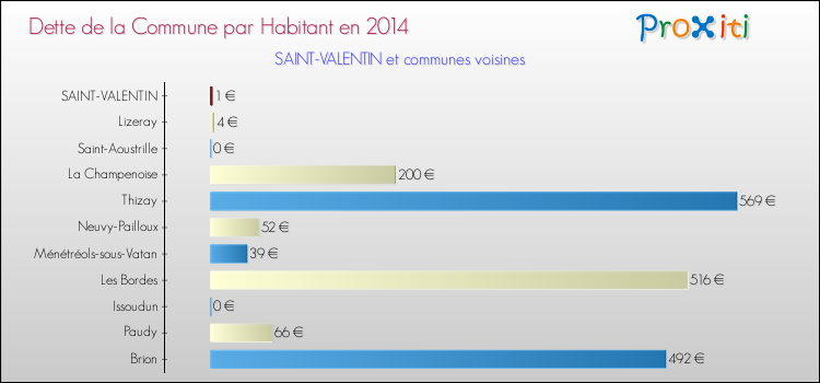 Dette par habitant de la commune en 2014 pour SAINT-VALENTIN et les communes proches Comparaison de la dette par habitant de la commune en 2014 pour SAINT-VALENTIN et les communes voisines