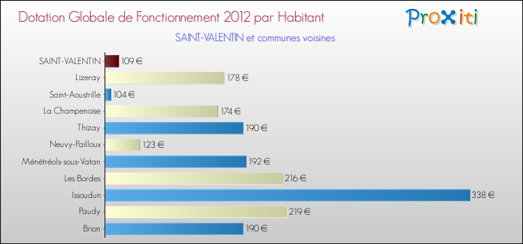 Montant des dotations globales de fonctionnement DGF par Habitant pour SAINT-VALENTIN et les communes proches Comparaison des des dotations globales de fonctionnement DGF par habitant pour SAINT-VALENTIN et les communes voisines