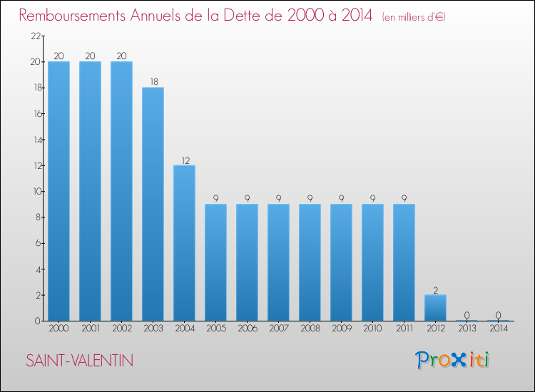 Evolution de l'annuité de la dette pour la commune de SAINT-VALENTIN de 2000 à 2014 Annuités de la dette pour SAINT-VALENTIN de 2000 à 2014