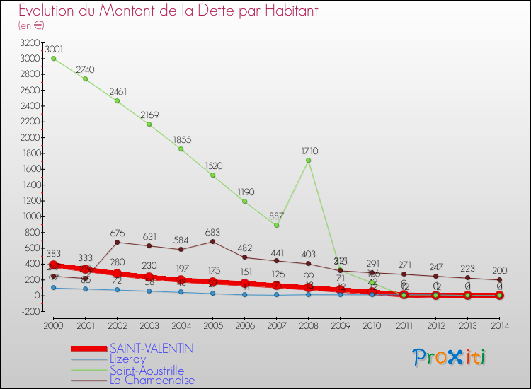 Evolution de la dette par habitant pour la commune de SAINT-VALENTIN et les communes proches de 2000 à 2014 Comparaison de la dette par habitant pour SAINT-VALENTIN et les communes voisines de 2000 à 2014