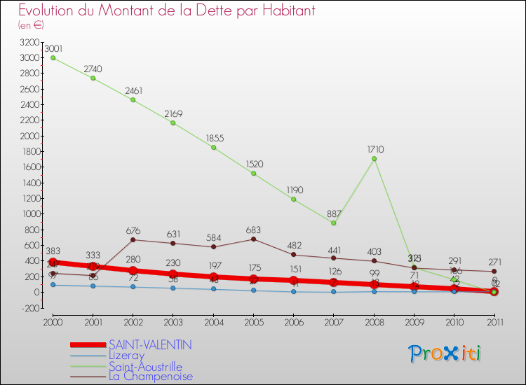 Evolution de la dette par habitant pour la commune de SAINT-VALENTIN et les communes proches Comparaison de la dette par habitant pour SAINT-VALENTIN et les communes voisines
